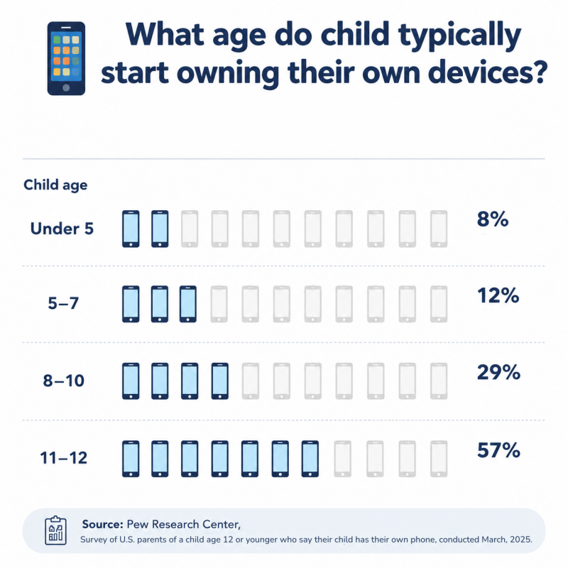 Percentage of US children under 12 owning a smartphone by age, Pew Research Center