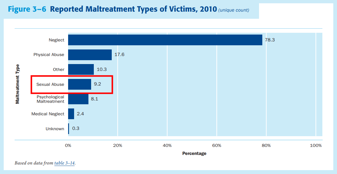 chils sexual abuse statistics