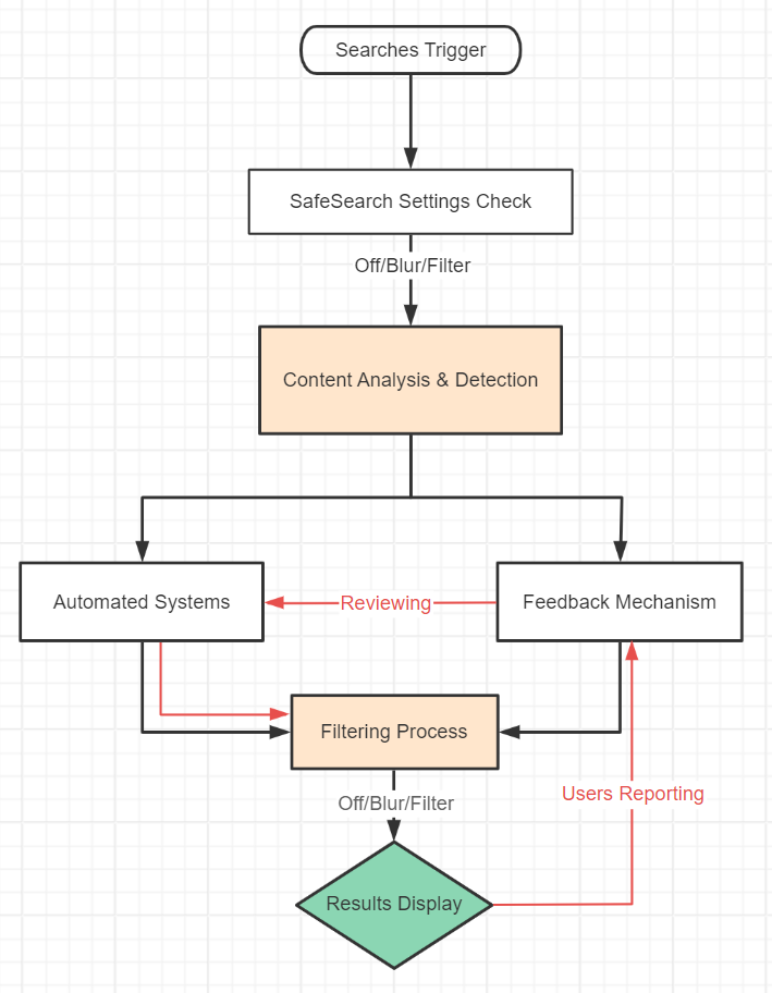 Google SafeSearch workflow