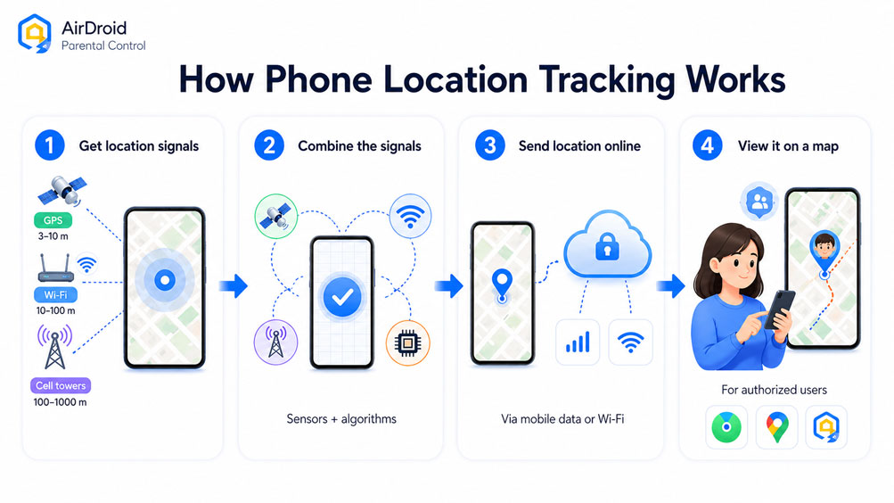 phone location tracking work process