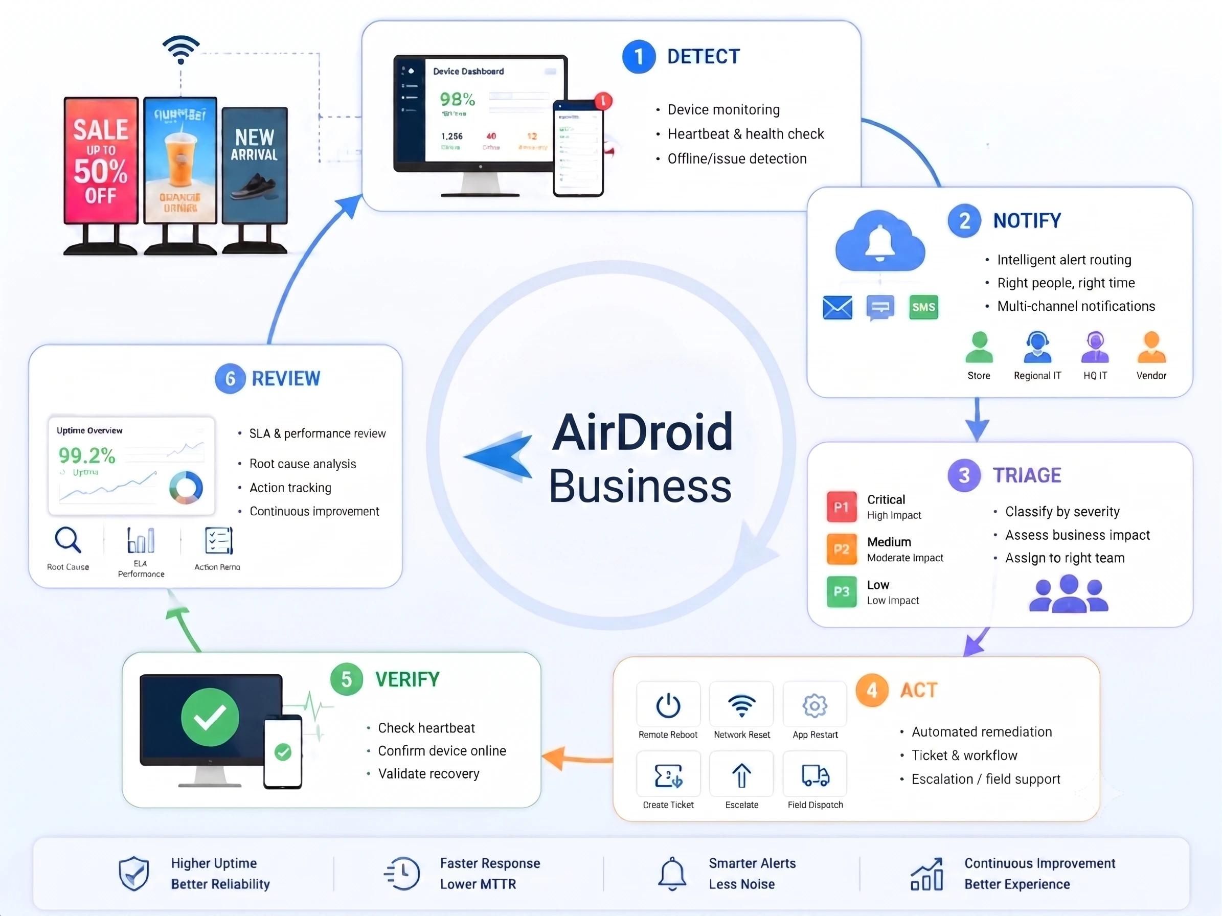 ai-powered airdroid business workflow for digital signage
