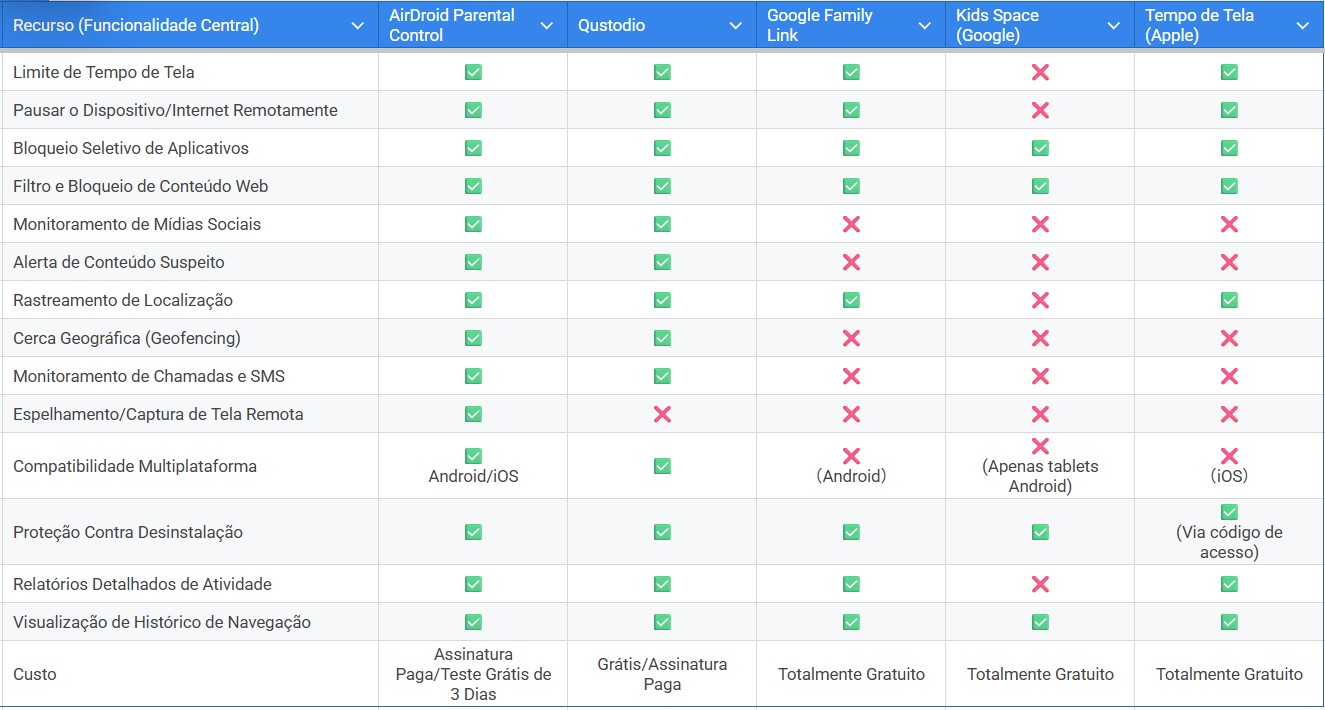 comparativo de funções essenciais dos aplicativos para monitorar celular do filho grátis