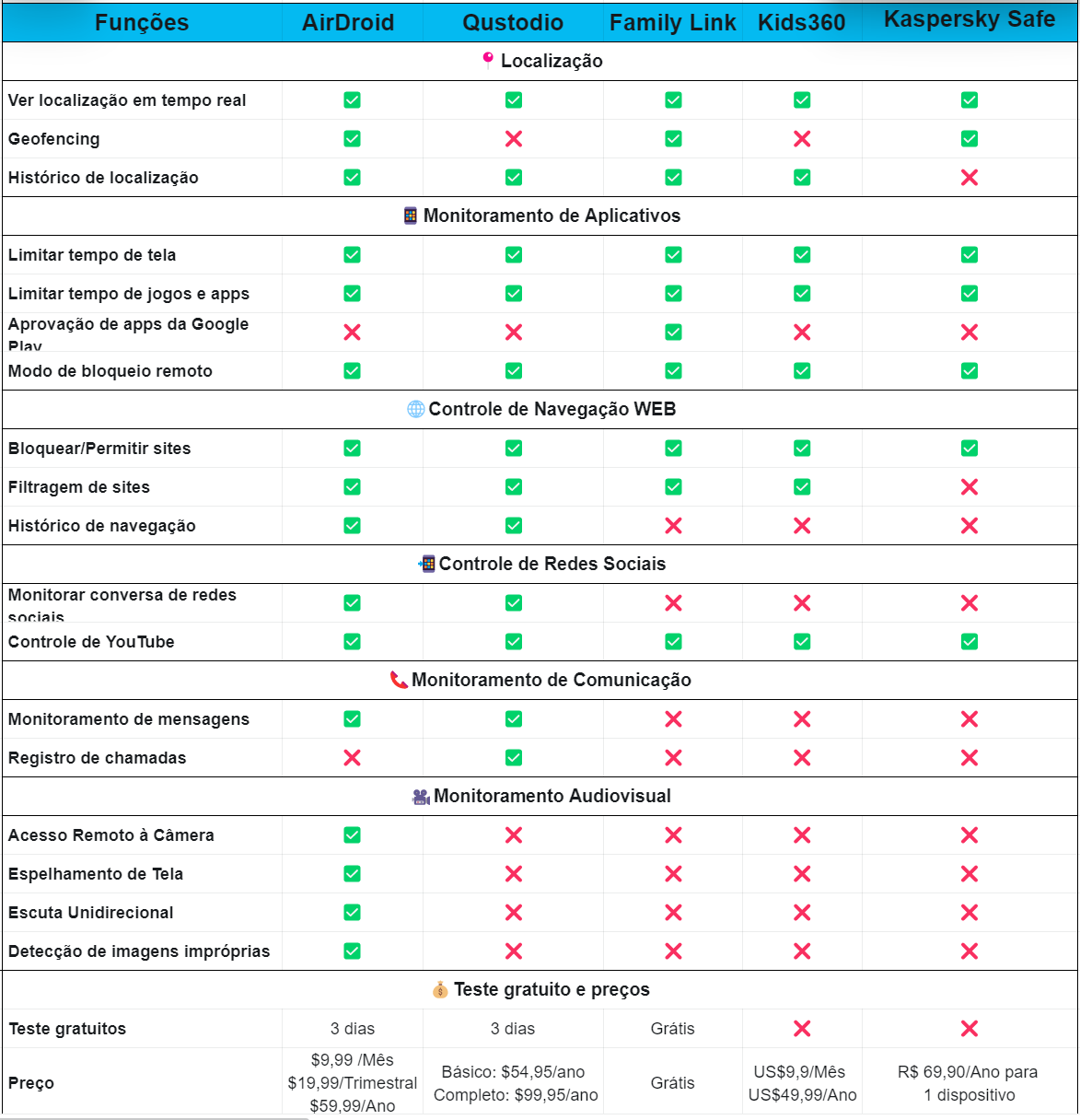 comparativo de funções essenciais dos aplicativos para monitorar celular