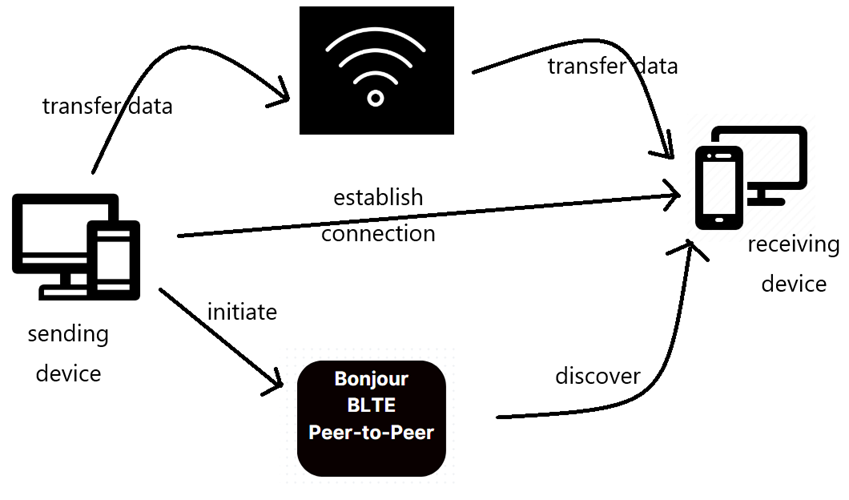 how AirPlay works