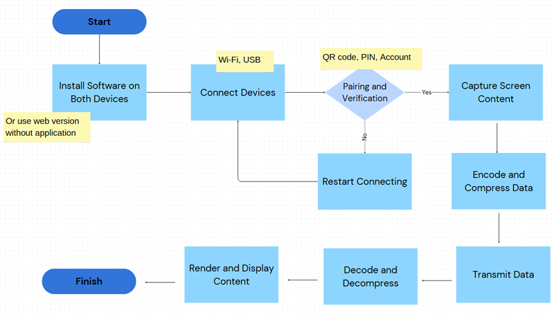 how software based screen mirroring works