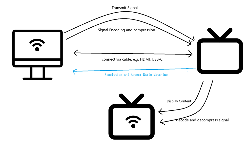 how wired screen mirroring works