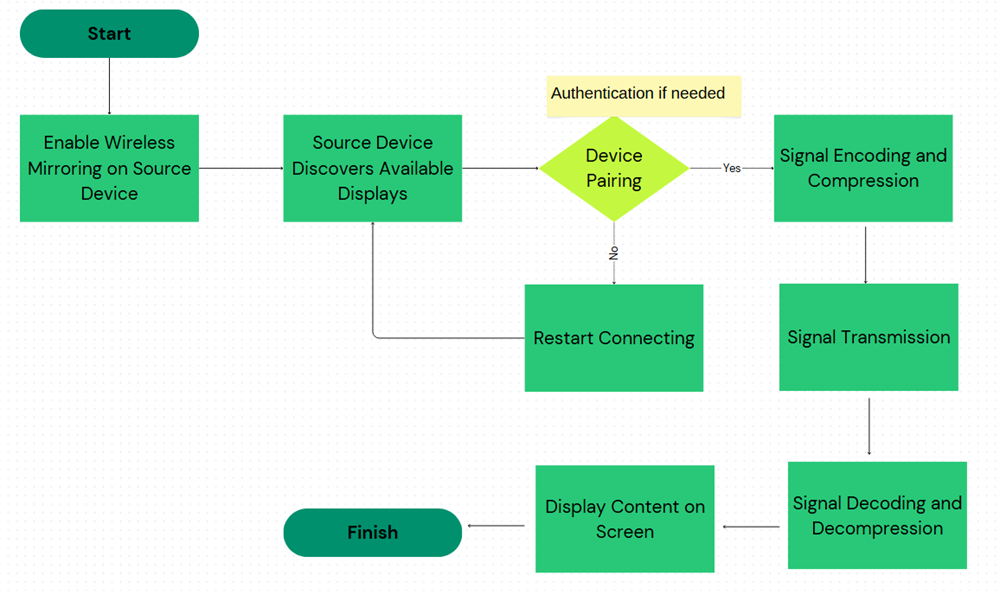 how screen mirroring protocols work