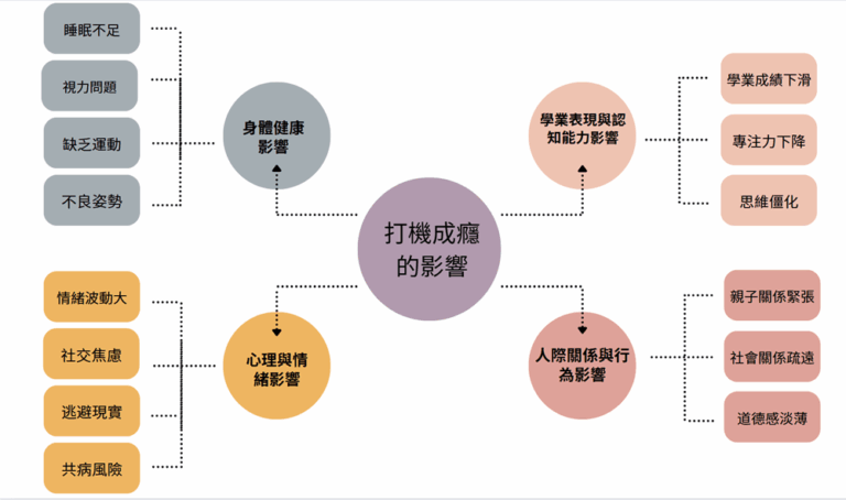 impacts of video gaming addiction