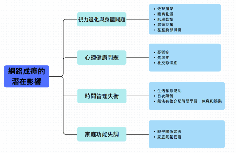 網路成癮的潛在影響