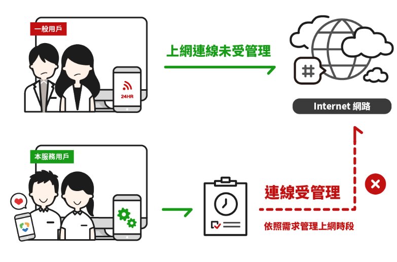 中華電信上網時間管理