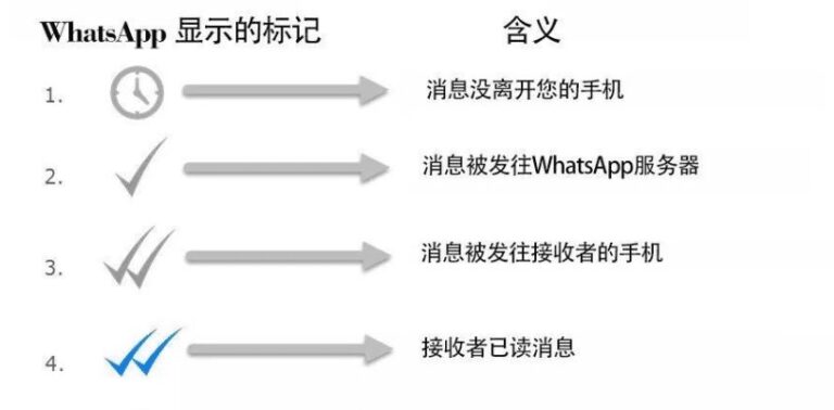 WhatsApp訊息送達狀態