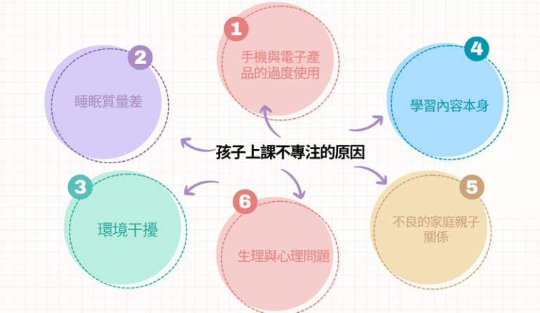 孩子上課不專注的原因