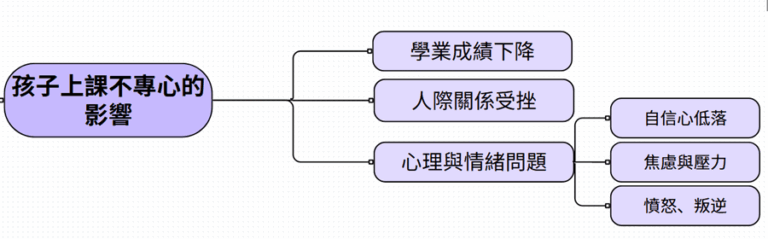 上課不專注的影響